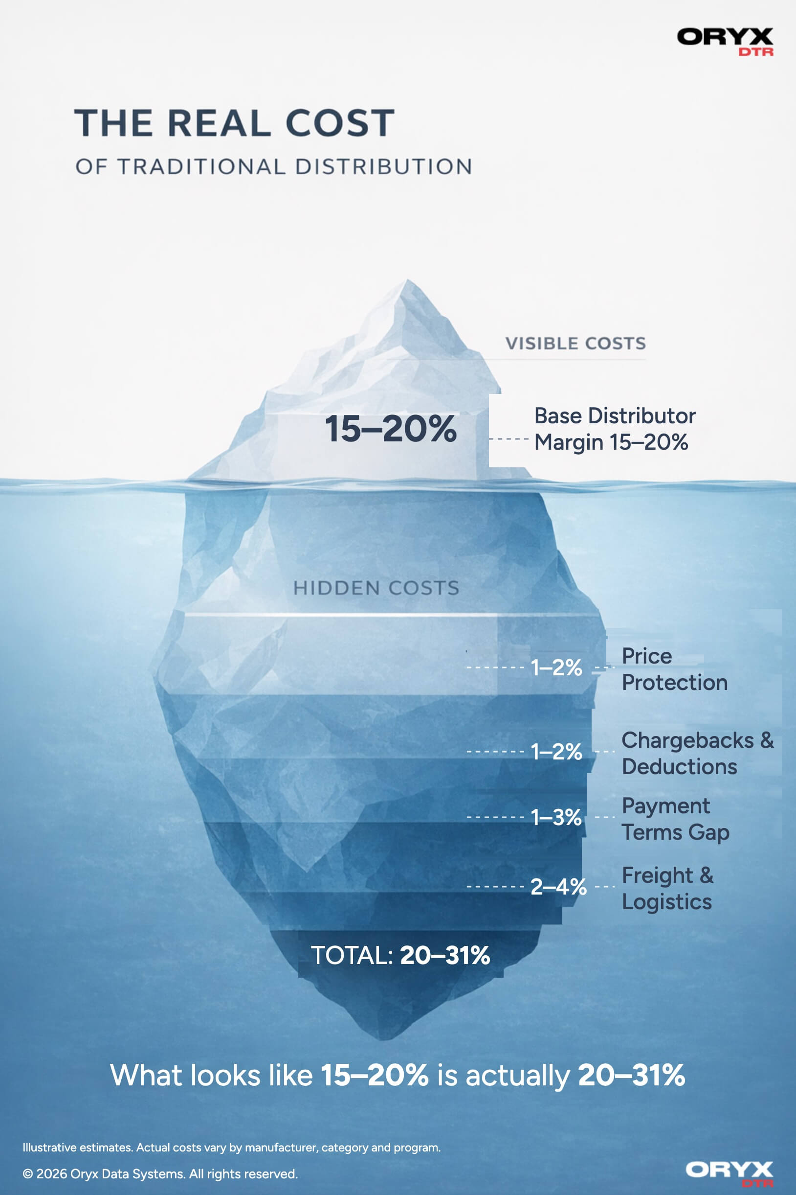 The Hidden Costs of Traditional Distribution in the Firearms and Outdoor Industry infographic